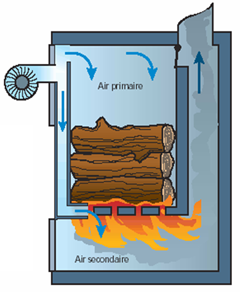 chaudiere combustion inversee forcee