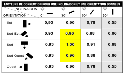 tableau pv inclinaison