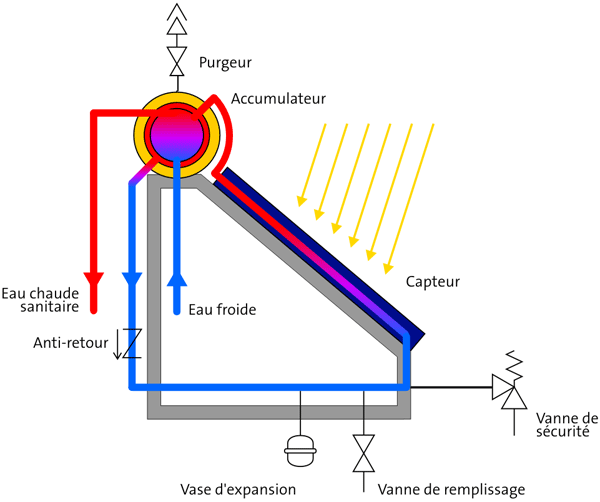 Chauffe eau solaire thermique monobloc thermosiphon